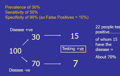 
							
								A flow chart of test results for 100 people
							
							
